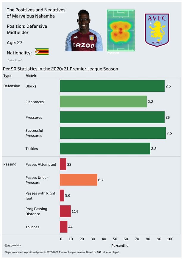 Marvelous Nakamba's defensive stats are impressive