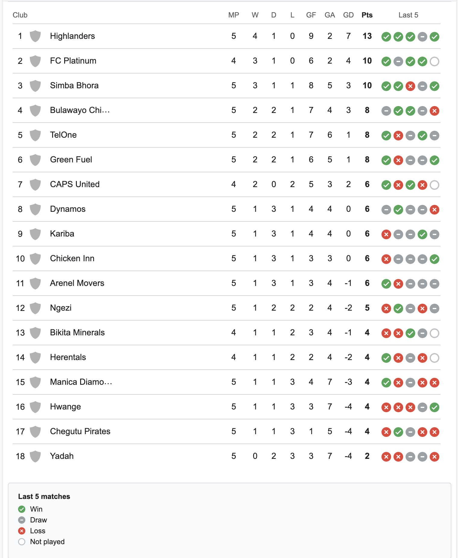 Zimbabwe Premier League Table 2024 Table Lyssa Rosalyn